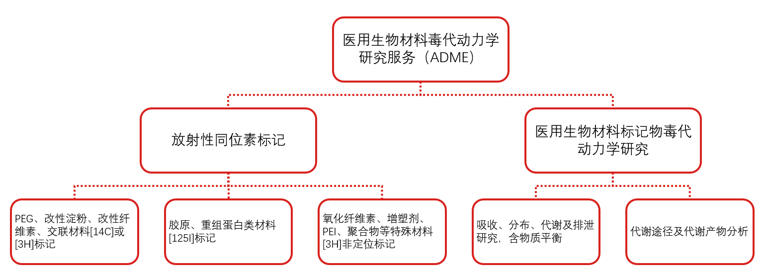 创新医用材料放射性毒代动力学服务.png